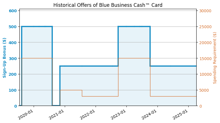 AmEx Blue Business Cash 2023.10 250