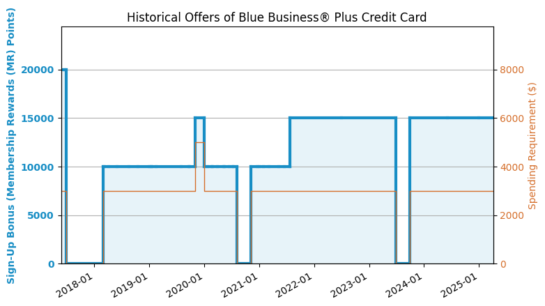 AmEx Blue Business Plus 2023.6