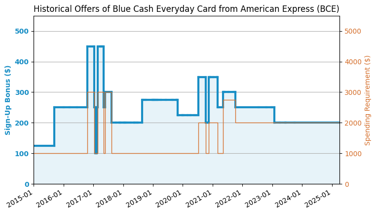 AmEx Blue Cash Everyday BCE 2023.1 200 150