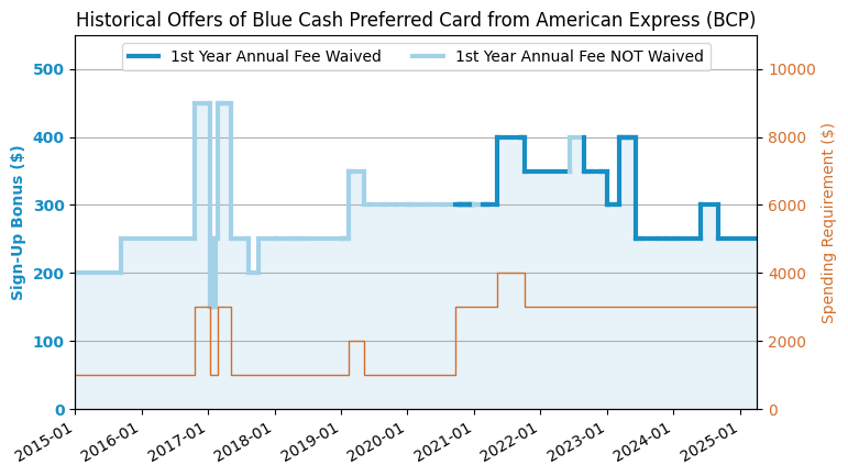 AmEx Blue Cash Preferred BCP 2023.6 250