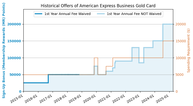 American Express Business Gold Card Review 2023