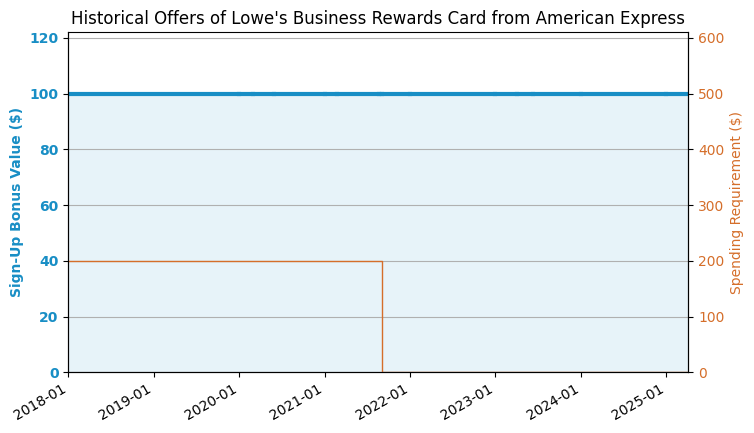 AmEx Lowes Business Credit Card US Credit Card Guide