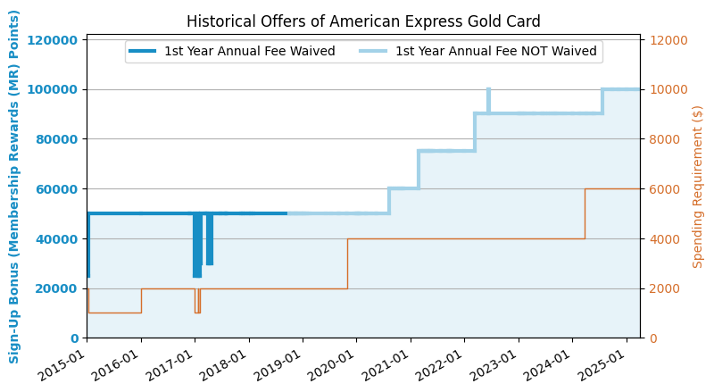 Amex LV Gold