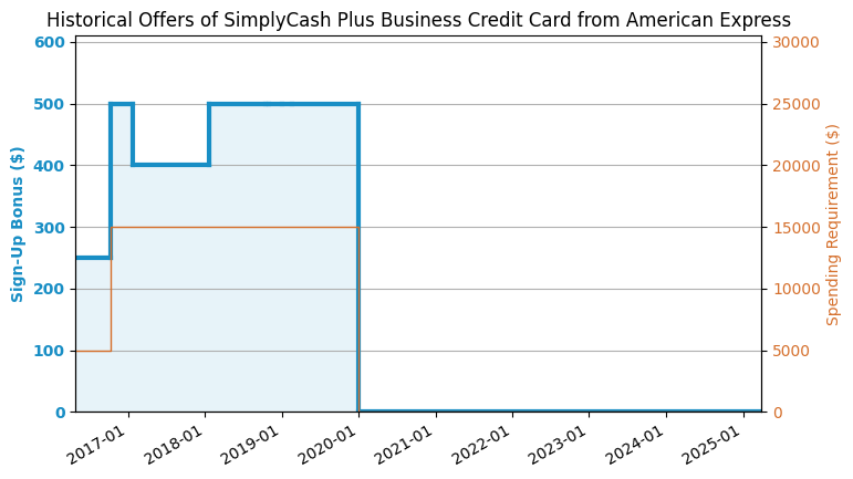 AmEx SimplyCash Plus Business Credit Card Review - US ...