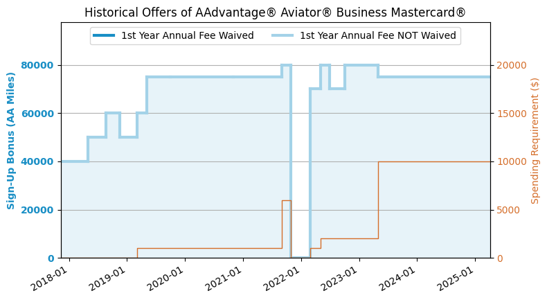 Barclaycard AAdvantage Aviator Business Credit Card Review