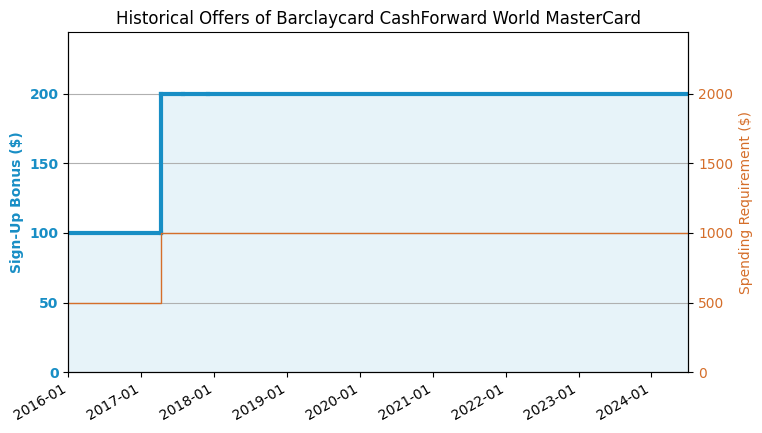 Barclaycard CashForward Credit Card (2017.4 Update: $200 Offer) - US ...