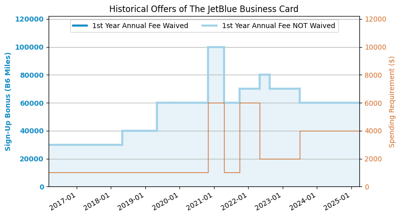 Barclaycard JetBlue Business Credit Card Review US