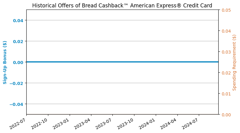 Bread AmEx Credit Card Review US Credit Card Guide