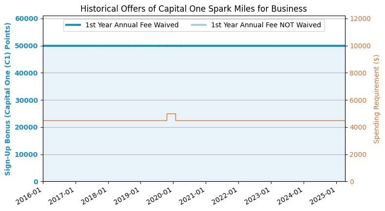 Capital E Spark Miles For Business Review 2019 10 Update 200k Fer US Credit Card Guide