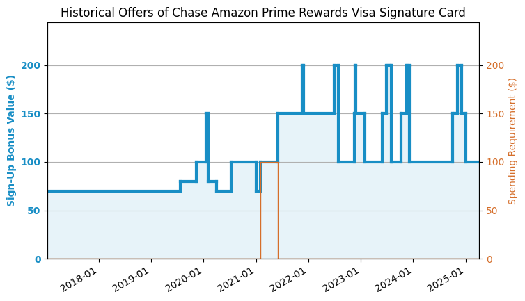 Chase Amazon Prime 信用卡 21 6 更新 150 开卡奖励 发卡银行可能要换 美国信用卡指南