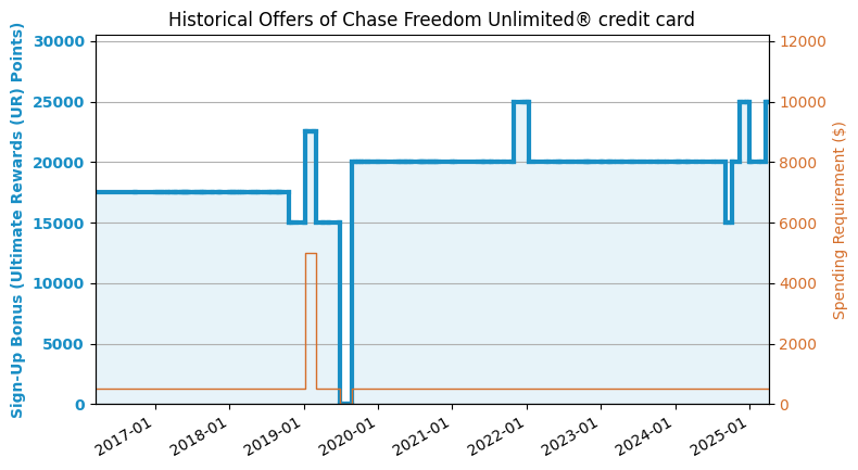 Chase Freedom Unlimited (CFU) 信用卡【2023.10 更新：第一年双倍返现