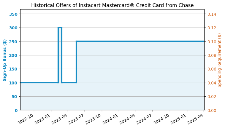 What credit score do I need for Instacart credit card?