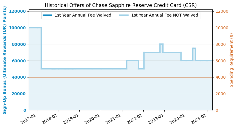 Chase Sapphire Reserve® (CSR) Evaluate (2021.7 Replace: 70k Provide in Department) - Wealth ...