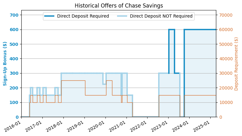 Chase Savings Account Review (2020.10 Update: $150 Offer) - US Credit Card Guide