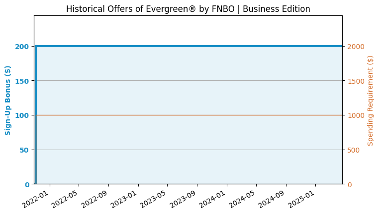 Evergreen by FNBO Credit Card