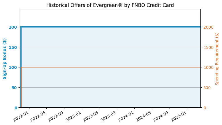 Evergreen by FNBO Credit Card