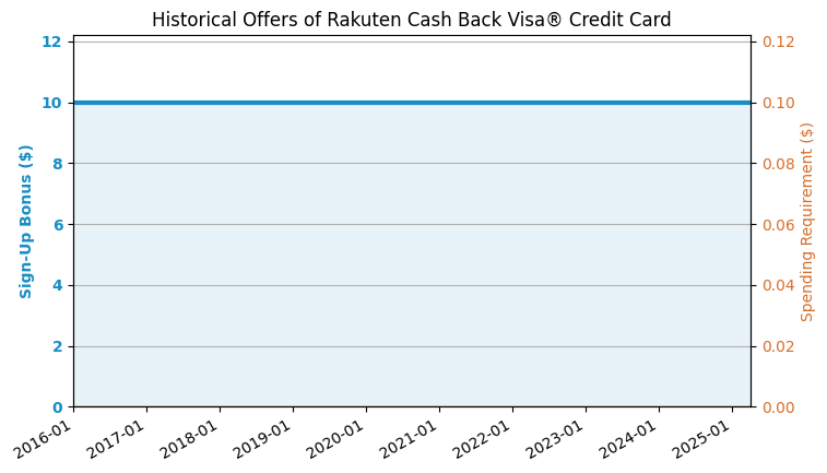 costco visa cash advance fee