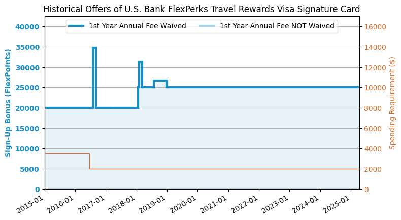 US Bank FlexPerks Travel Rewards Credit Card Review (2018.7 Update: 26,667 Offer) - US Credit ...